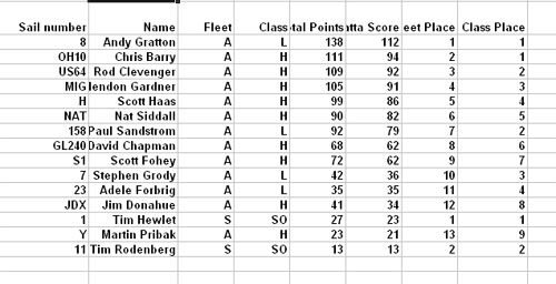 Higgins 2008 scores