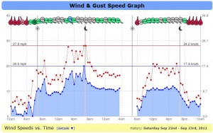 2012-windpower-wind-chart